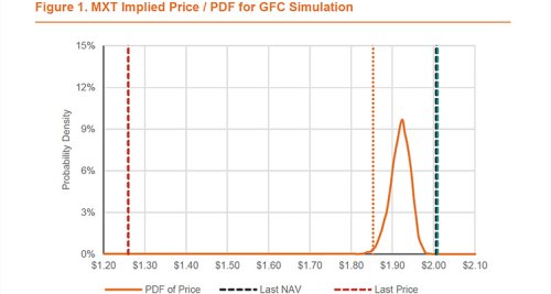 BondAdviser ASX: MXT